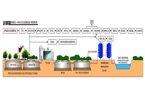 養(yǎng)殖廢水如何處理才妥當(dāng)呢？